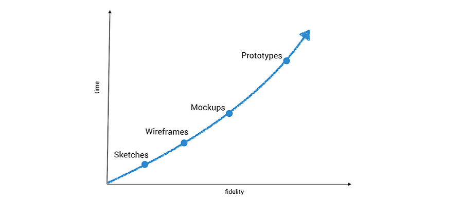 Product positioning is a strategic exercise that defines where your product or service fits in the marketplace and why it is better than alternative solutions. Wireframe Vs Mockup Vs Prototype Selection Of Prototyping Tools By Vincent Xia Medium